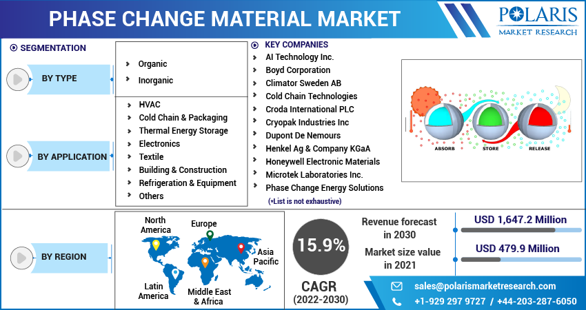 Phase Change Materials (PCM) Market Share, Size